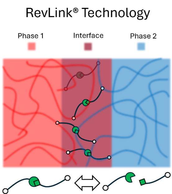 RevLink® Technology Diagram